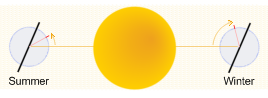 Angle of the sun in summer and winter